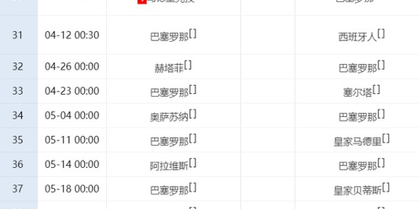一场2-1！让皇马翻盘无望：巴萨绝杀+领先7分，后8轮赢6场=夺冠